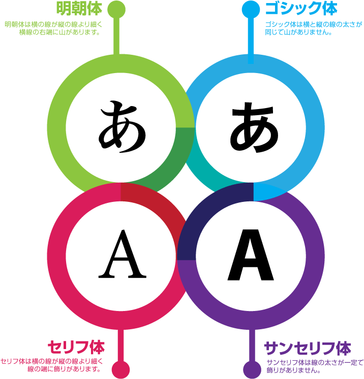 明朝体 明朝体は横の線が縦の線より細く横線の右端に山があります。ゴシック体 ゴシック体は横と縦の線の太さが同じで山がありません。 セリフ体 セリフ体は横の線が縦の線より細く線の端に飾りがあります。サンセリフ体 サンセリフ体は線の太さが一定で飾りがありません。